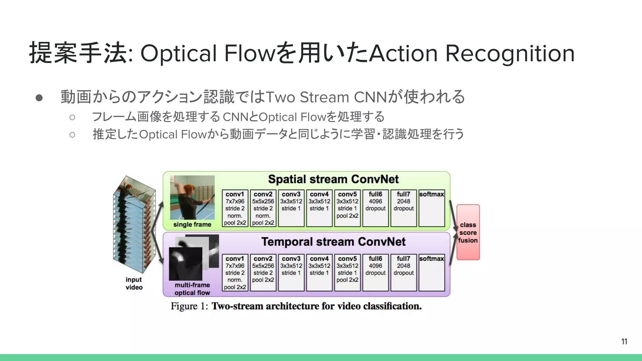 提案手法: Optical Flowを用いたAction Recognition
● 動画からのアクション認識ではTwo Stream CNNが使われる
○ フレーム画像を処理する CNNとOptical Flowを処理する
○ 推定したOptical Flowから動画データと同じように学習・認識処理を行う
11
 