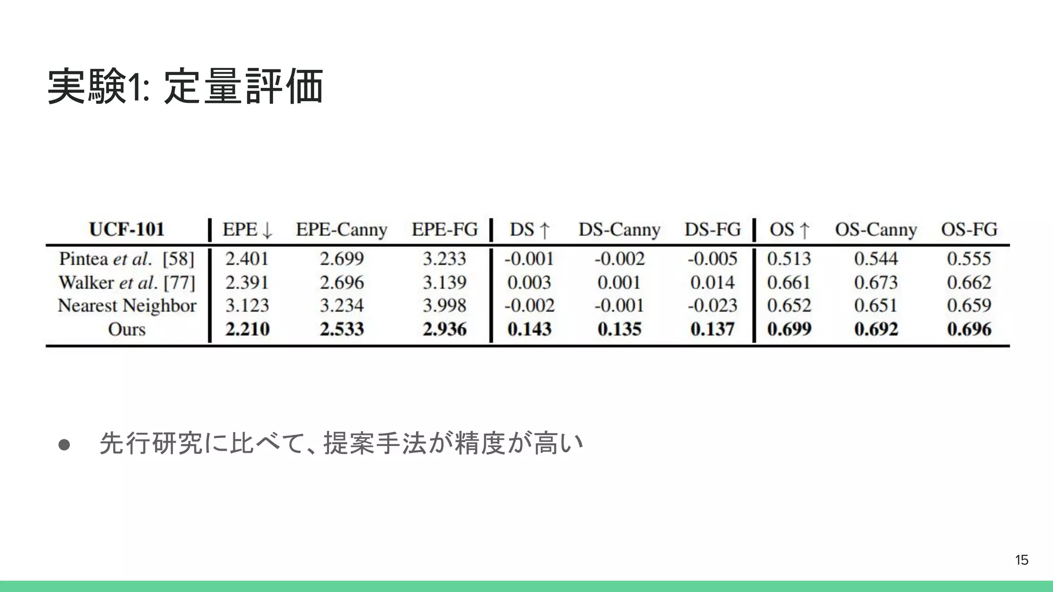 実験1: 定量評価
● 先行研究に比べて、提案手法が精度が高い
15
 