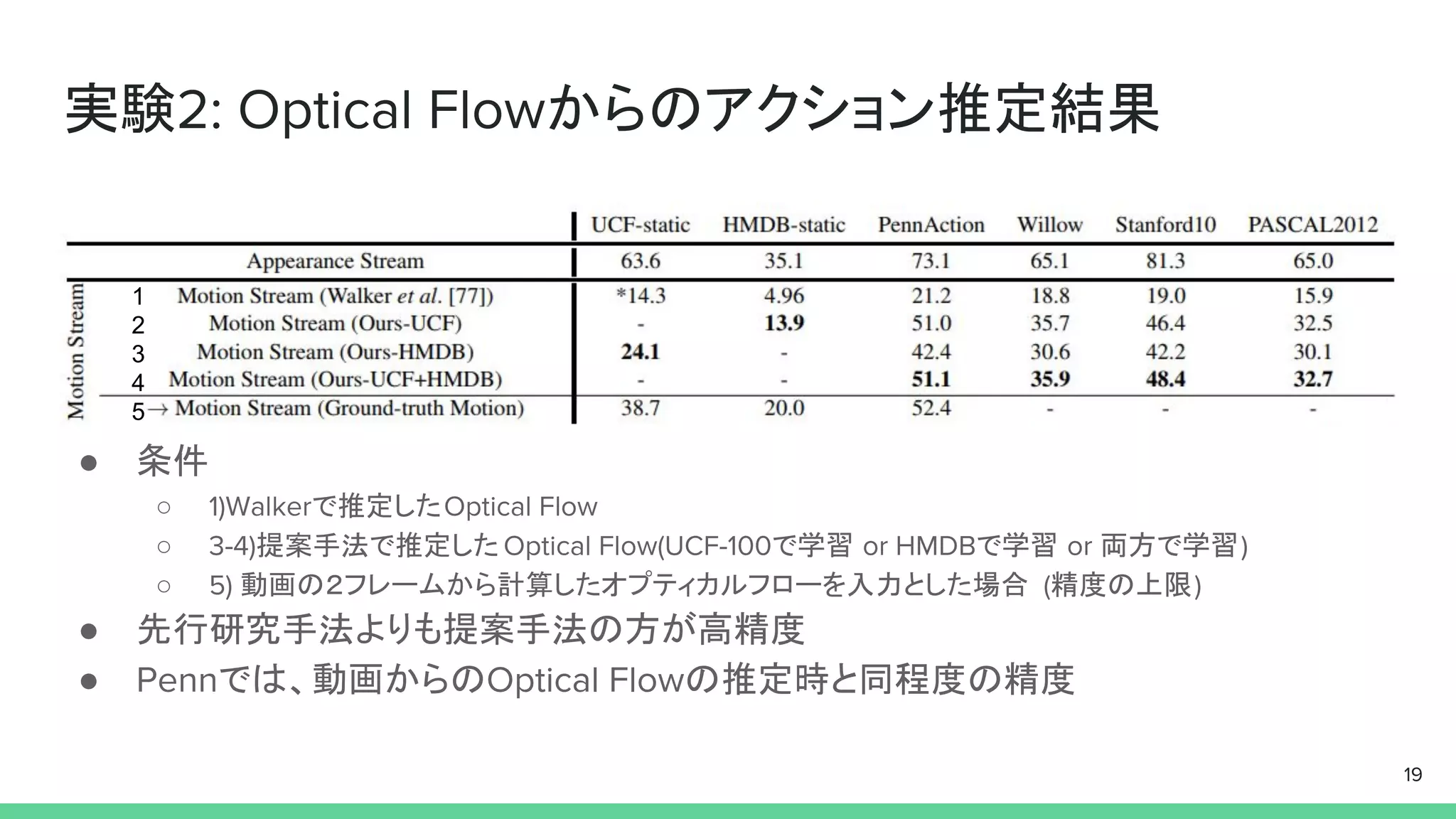 実験2: Optical Flowからのアクション推定結果
● 条件
○ 1)Walkerで推定したOptical Flow
○ 3-4)提案手法で推定した Optical Flow(UCF-100で学習 or HMDBで学習 or 両方で学習)
○ 5) 動画の２フレームから計算したオプティカルフローを入力とした場合 (精度の上限)
● 先行研究手法よりも提案手法の方が高精度
● Pennでは、動画からのOptical Flowの推定時と同程度の精度
19
1
2
3
4
5
 