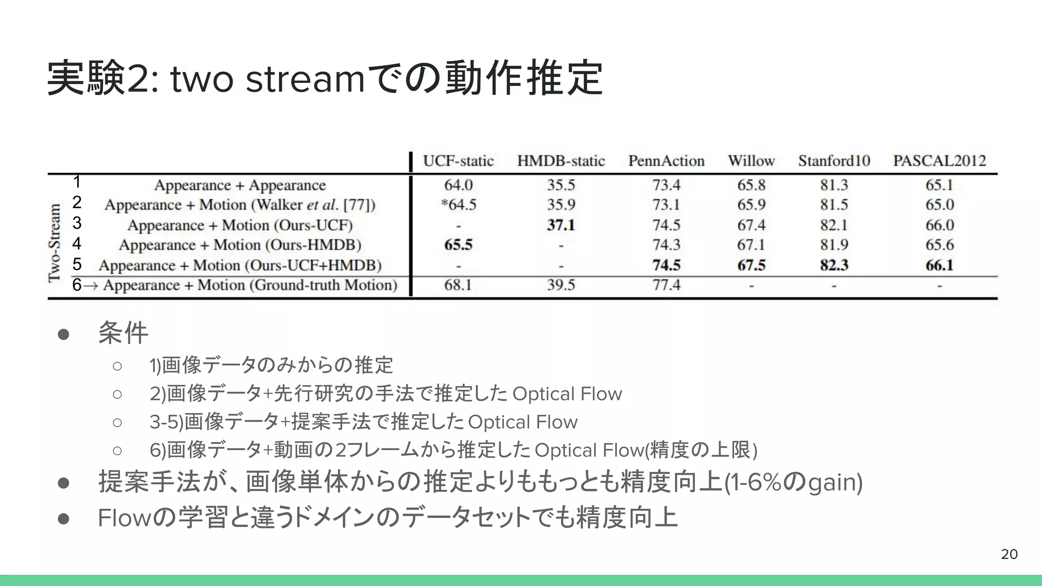 実験2: two streamでの動作推定
● 条件
○ 1)画像データのみからの推定
○ 2)画像データ+先行研究の手法で推定した Optical Flow
○ 3-5)画像データ+提案手法で推定した Optical Flow
○ 6)画像データ+動画の2フレームから推定した Optical Flow(精度の上限)
● 提案手法が、画像単体からの推定よりももっとも精度向上(1-6%のgain)
● Flowの学習と違うドメインのデータセットでも精度向上
20
1
2
3
4
5
6
 