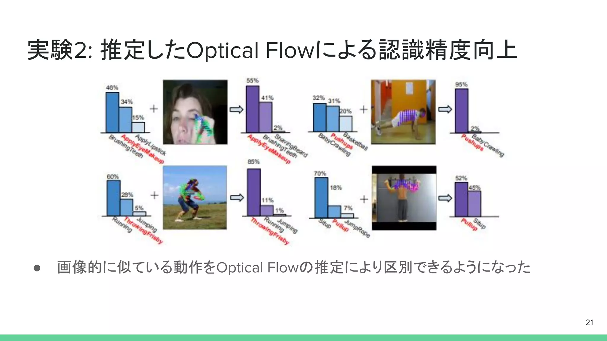 実験2: 推定したOptical Flowによる認識精度向上
● 画像的に似ている動作をOptical Flowの推定により区別できるようになった
21
 