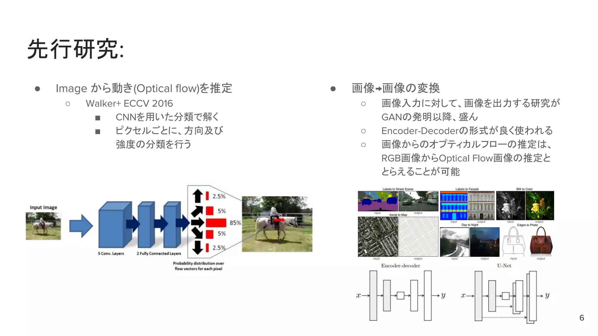 先行研究:
● Image から動き(Optical flow)を推定
○ Walker+ ECCV 2016
■ CNNを用いた分類で解く
■ ピクセルごとに、方向及び
強度の分類を行う
6
● 画像→画像の変換
○ 画像入力に対して、画像を出力する研究が
GANの発明以降、盛ん
○ Encoder-Decoderの形式が良く使われる
○ 画像からのオプティカルフローの推定は、
RGB画像からOptical Flow画像の推定と
とらえることが可能
 