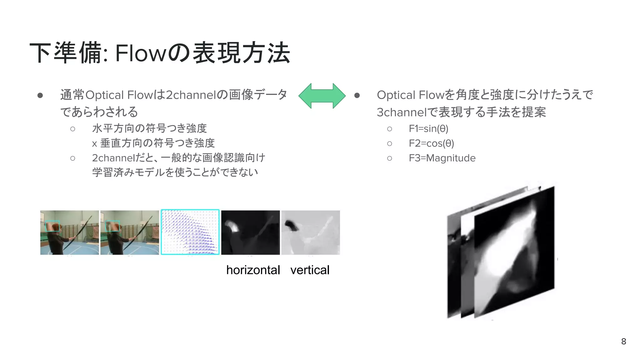 下準備: Flowの表現方法
● 通常Optical Flowは2channelの画像データ
であらわされる
○ 水平方向の符号つき強度
x 垂直方向の符号つき強度
○ 2channelだと、一般的な画像認識向け
学習済みモデルを使うことができない
8
● Optical Flowを角度と強度に分けたうえで
3channelで表現する手法を提案
○ F1=sin(θ)
○ F2=cos(θ)
○ F3=Magnitude
horizontal vertical
 