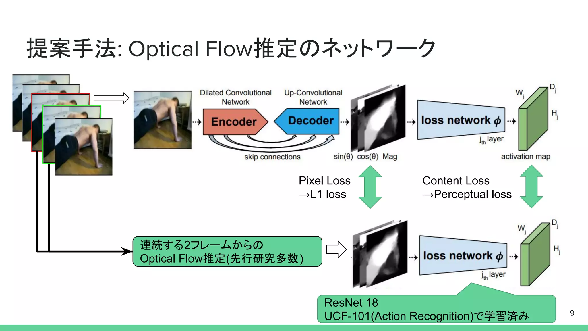 提案手法: Optical Flow推定のネットワーク
9
連続する2フレームからの
Optical Flow推定(先行研究多数)
Pixel Loss
→L1 loss
ResNet 18
UCF-101(Action Recognition)で学習済み
Content Loss
→Perceptual loss
 