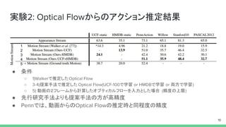 実験2: Optical Flowからのアクション推定結果
● 条件
○ 1)Walkerで推定したOptical Flow
○ 3-4)提案手法で推定した Optical Flow(UCF-100で学習 or HMDBで学習 or 両方で学習)
○ 5) 動画の２フレームから計算したオプティカルフローを入力とした場合 (精度の上限)
● 先行研究手法よりも提案手法の方が高精度
● Pennでは、動画からのOptical Flowの推定時と同程度の精度
19
1
2
3
4
5
 