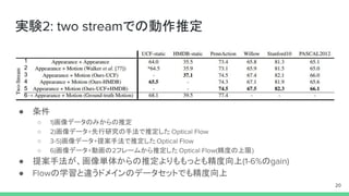 実験2: two streamでの動作推定
● 条件
○ 1)画像データのみからの推定
○ 2)画像データ+先行研究の手法で推定した Optical Flow
○ 3-5)画像データ+提案手法で推定した Optical Flow
○ 6)画像データ+動画の2フレームから推定した Optical Flow(精度の上限)
● 提案手法が、画像単体からの推定よりももっとも精度向上(1-6%のgain)
● Flowの学習と違うドメインのデータセットでも精度向上
20
1
2
3
4
5
6
 