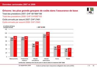 Kantonale Daten 2007 und 2008 Graubünden: Die grössten Kostengruppen in der Grundversicherung In Mio Franken  (gerundet) Jährliche Kosten pro versicherte Person 2007: CHF 2'481 Leistungen gesamt 2007: CHF 481'884'198 Leistungen gesamt 2008: CHF 514'992'193 Jährliche Kosten pro versicherte Person 2008: CHF 2'640 santésuisse Versichertenstatistik Behandlungsbeginndatum 2007/2008 