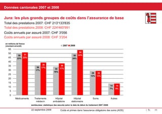Kantonale Daten 2007 und 2008 Jura: Die grössten Kostengruppen in der Grundversicherung In Mio Franken  (gerundet) Jährliche Kosten pro versicherte Person 2007: CHF 3'056 Leistungen gesamt 2007: CHF 213'133'835 Leistungen gesamt 2008: CHF 224'460'991 Jährliche Kosten pro versicherte Person 2008: CHF 3'204 santésuisse Versichertenstatistik Behandlungsbeginndatum 2007/2008 