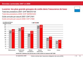 Kantonale Daten 2007 und 2008 Luzern: Die grössten Kostengruppen in der Grundversicherung In Mio Franken  (gerundet) Jährliche Kosten pro versicherte Person 2007: CHF 2'441 Leistungen gesamt 2007: CHF 890'272'139 Leistungen gesamt 2008: CHF 948'903'220 Jährliche Kosten pro versicherte Person 2008: CHF 2'568 santésuisse Versichertenstatistik Behandlungsbeginndatum 2007/2008 
