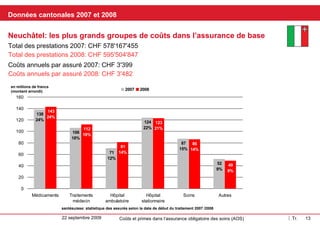 Kantonale Daten 2007 und 2008 Neuenburg: Die grössten Kostengruppen in der Grundversicherung In Mio Franken  (gerundet) santésuisse Versichertenstatistik Behandlungsbeginndatum 2007/2008 Jährliche Kosten pro versicherte Person 2007: CHF 3'399 Leistungen gesamt 2007: CHF 578'167'455 Leistungen gesamt 2008: CHF 595'504'847 Jährliche Kosten pro versicherte Person 2008: CHF 3'482 