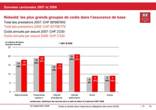 Kantonale Daten 2007 und 2008 Nidwalden: Die grössten Kostengruppen in der Grundversicherung In Mio Franken  (gerundet) Jährliche Kosten pro versicherte Person 2007: CHF 2'230 Leistungen gesamt 2007: CHF 88'980'842 Leistungen gesamt 2008: CHF 93'798'775 Jährliche Kosten pro versicherte Person 2008: CHF 2'333 santésuisse Versichertenstatistik Behandlungsbeginndatum 2007/2008 