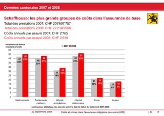 Kantonale Daten 2007 und 2008 Schaffhausen: Die grössten Kostengruppen in der Grundversicherung In Mio Franken  (gerundet) santésuisse Versichertenstatistik Behandlungsbeginndatum 2007/2008 Jährliche Kosten pro versicherte Person 2007: CHF 2'765 Leistungen gesamt 2007: CHF 209'697'757 Leistungen gesamt 2008: CHF 222'343'966 Jährliche Kosten pro versicherte Person 2008: CHF 2'910 