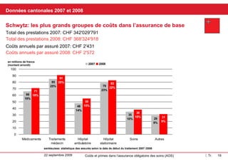 Kantonale Daten 2007 und 2008 Schwyz: Die grössten Kostengruppen in der Grundversicherung In Mio Franken  (gerundet) santésuisse Versichertenstatistik Behandlungsbeginndatum 2007/2008 Jährliche Kosten pro versicherte Person 2007: CHF 2'431 Leistungen gesamt 2007: CHF 342'029'791 Leistungen gesamt 2008: CHF 368'324'918 Jährliche Kosten pro versicherte Person 2008: CHF 2'572 