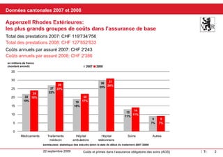 Kantonale Daten 2007 und 2008 Appenzell Ausserrhoden: Die grössten Kostengruppen in der Grundversicherung In Mio Franken  (gerundet) Jährliche Kosten pro versicherte Person 2007: CHF 2'243 Leistungen gesamt 2007: CHF 119'734'756 Leistungen gesamt 2008: CHF 127'852'833 Jährliche Kosten pro versicherte Person 2008: CHF 2'386 santésuisse Versichertenstatistik Behandlungsbeginndatum 2007/2008 