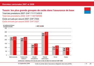 Kantonale Daten 2007 und 2008 Tessin: Die grössten Kostengruppen in der Grundversicherung In Mio Franken  (gerundet) santésuisse Versichertenstatistik Behandlungsbeginndatum 2007/2008 Jährliche Kosten pro versicherte Person 2007: CHF 3'454 Leistungen gesamt 2007: CHF 1'111'114'615 Leistungen gesamt 2008: CHF 1'146'708'696 Jährliche Kosten pro versicherte Person 2008: CHF 3'527 