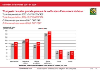 Kantonale Daten 2007 und 2008 Thurgau: Die grössten Kostengruppen in der Grundversicherung In Mio Franken  (gerundet) santésuisse Versichertenstatistik Behandlungsbeginndatum 2007/2008 Jährliche Kosten pro versicherte Person 2007: CHF 2'471 Leistungen gesamt 2007: CHF 592'054'402 Leistungen gesamt 2008: CHF 636'630'154 Jährliche Kosten pro versicherte Person 2008: CHF 2'627 