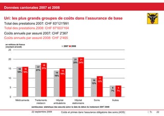 Kantonale Daten 2007 und 2008 Uri: Die grössten Kostengruppen in der Grundversicherung In Mio Franken  (gerundet) santésuisse Versichertenstatistik Behandlungsbeginndatum 2007/2008 Jährliche Kosten pro versicherte Person 2007: CHF 2'367 Leistungen gesamt 2007: CHF 83'121'991 Leistungen gesamt 2008: CHF 87'003'164 Jährliche Kosten pro versicherte Person 2008: CHF 2'465 