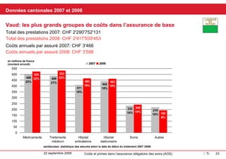 Kantonale Daten 2007 und 2008 Waadt: Die grössten Kostengruppen in der Grundversicherung In Mio Franken  (gerundet) santésuisse Versichertenstatistik Behandlungsbeginndatum 2007/2008 Jährliche Kosten pro versicherte Person 2007: CHF 3'466 Leistungen gesamt 2007: CHF 2'290'752'131 Leistungen gesamt 2008: CHF 2'417'939'453 Jährliche Kosten pro versicherte Person 2008: CHF 3'598 