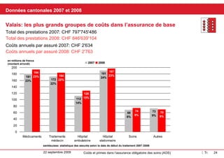 Kantonale Daten 2007 und 2008 Wallis: Die grössten Kostengruppen in der Grundversicherung In Mio Franken  (gerundet) santésuisse Versichertenstatistik Behandlungsbeginndatum 2007/2008 Jährliche Kosten pro versicherte Person 2007: CHF 2'634 Leistungen gesamt 2007: CHF 797'745'486 Leistungen gesamt 2008: CHF 846'639'104 Jährliche Kosten pro versicherte Person 2008: CHF 2'763 