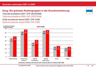 Kantonale Daten 2007 und 2008 Zug: Die grössten Kostengruppen in der Grundversicherung In Mio Franken  (gerundet) santésuisse Versichertenstatistik Behandlungsbeginndatum 2007/2008 Jährliche Kosten pro versicherte Person 2007: CHF 2'428 Leistungen gesamt 2007: CHF 263'030'896 Leistungen gesamt 2008: CHF 278'274'596 Jährliche Kosten pro versicherte Person 2008: CHF 2'530 