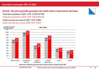 Kantonale Daten 2007 und 2008 Zürich: Die grössten Kostengruppen in der Grundversicherung In Mio Franken  (gerundet) santésuisse Versichertenstatistik Behandlungsbeginndatum 2007/2008 Jährliche Kosten pro versicherte Person 2007: CHF 2'860 Leistungen gesamt 2007: CHF 3'724'027'309 Leistungen gesamt 2008: CHF 4'005'465'309 Jährliche Kosten pro versicherte Person 2008: CHF 3'024 