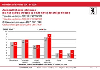 Kantonale Daten 2007 und 2008 In Mio Franken  (gerundet) Appenzell Innerrhoden: Die grössten Kostengruppen in der Grundversicherung Jährliche Kosten pro versicherte Person 2007: CHF 1'920 Leistungen gesamt 2007: CHF 29'542'064 Leistungen gesamt 2008: CHF 33'028'805 Jährliche Kosten pro versicherte Person 2008: CHF 2'130 santésuisse Versichertenstatistik Behandlungsbeginndatum 2007/2008 