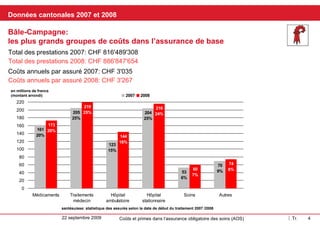 Kantonale Daten 2007 und 2008 Basel-Landschaft: Die grössten Kostengruppen in der Grundversicherung In Mio Franken  (gerundet) Jährliche Kosten pro versicherte Person 2007: CHF 3'035 Leistungen gesamt 2007: CHF 816'489'308 Leistungen gesamt 2008: CHF 886'847'654 Jährliche Kosten pro versicherte Person 2008: CHF 3'267 santésuisse Versichertenstatistik Behandlungsbeginndatum 2007/2008 