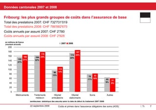 Kantonale Daten 2007 und 2008 Freiburg: Die grössten Kostengruppen in der Grundversicherung In Mio Franken  (gerundet) Jährliche Kosten pro versicherte Person 2007: CHF 2'780 Leistungen gesamt 2007: CHF 732'731'019 Leistungen gesamt 2008: CHF 786'882'675 Jährliche Kosten pro versicherte Person 2008: CHF 2'928 santésuisse Versichertenstatistik Behandlungsbeginndatum 2007/2008 