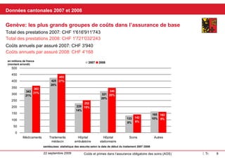 Kantonale Daten 2007 und 2008 Genf: Die grössten Kostengruppen in der Grundversicherung In Mio Franken  (gerundet) Jährliche Kosten pro versicherte Person 2007: CHF 3'940 Leistungen gesamt 2007: CHF 1'616'911'743 Leistungen gesamt 2008: CHF 1'721'032'243 Jährliche Kosten pro versicherte Person 2008: CHF 4'168 santésuisse Versichertenstatistik Behandlungsbeginndatum 2007/2008 