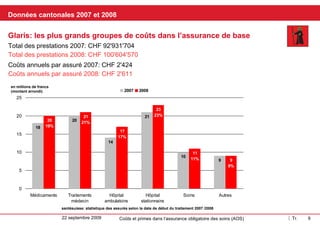 Kantonale Daten 2007 und 2008 Glarus: Die grössten Kostengruppen in der Grundversicherung In Mio Franken  (gerundet) Jährliche Kosten pro versicherte Person 2007: CHF 2'424 Leistungen gesamt 2007: CHF 92'931'704 Leistungen gesamt 2008: CHF 100'604'570 Jährliche Kosten pro versicherte Person 2008: CHF 2'611 santésuisse Versichertenstatistik Behandlungsbeginndatum 2007/2008 