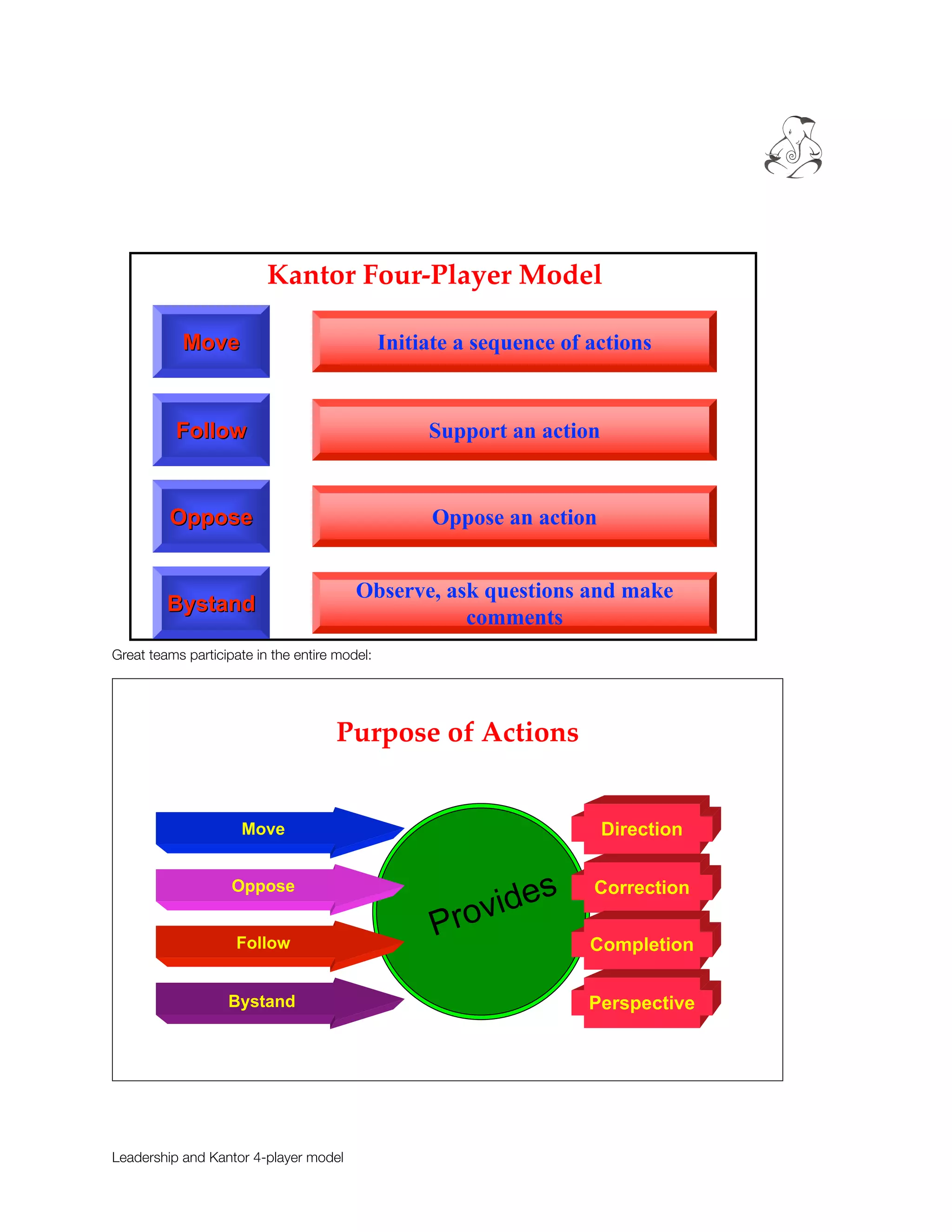 Kantor Four-Player Model




Great teams participate in the entire model:




                                     Purpose of Actions




Leadership and Kantor 4-player model
 