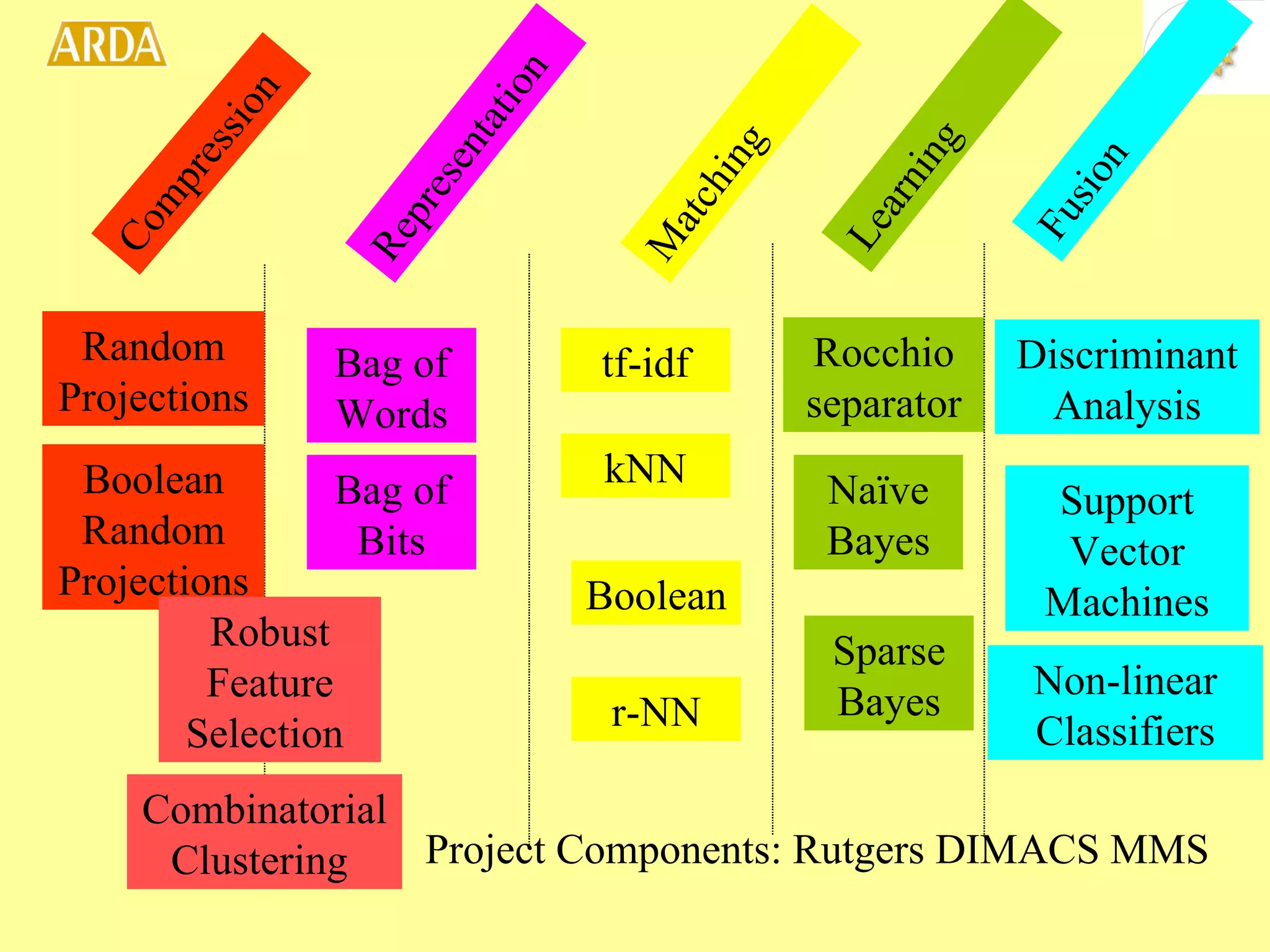 Random Projections  Boolean Random Projections  Robust Feature Selection  Compression Representation Bag of Words Bag of Bits Matching Learning Fusion tf-idf kNN Boolean r-NN Rocchio separator Combinatorial Clustering  Naïve Bayes Sparse Bayes Discriminant Analysis Support Vector Machines Non-linear Classifiers Project Components: Rutgers DIMACS MMS 