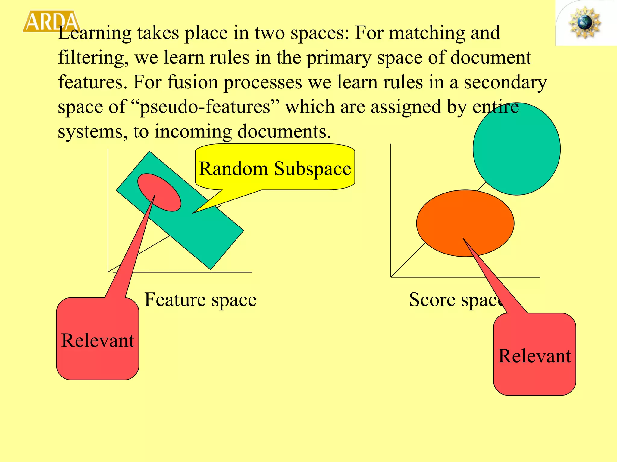 Feature space Random Subspace Score space Learning takes place in two spaces: For matching and filtering, we learn rules in the primary space of document features. For fusion processes we learn rules in a secondary space of “pseudo-features” which are assigned by entire systems, to incoming documents. Relevant Relevant 