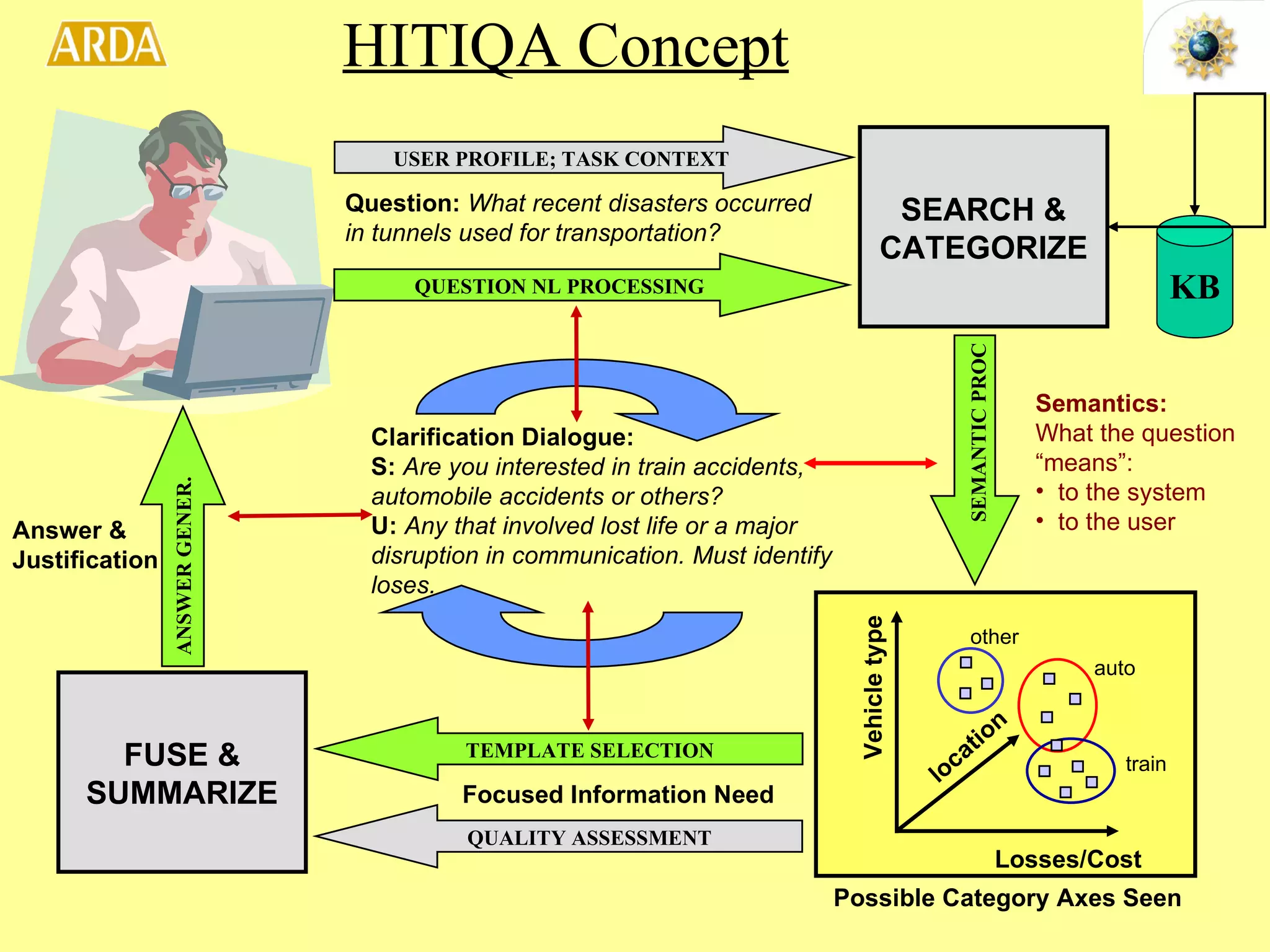 HITIQA Concept Question:  What recent disasters occurred  in tunnels used for transportation?   Possible Category Axes Seen Vehicle type Losses/Cost location other auto train USER PROFILE; TASK CONTEXT QUESTION NL PROCESSING Clarification Dialogue: S:  Are you interested in train accidents, automobile accidents or others? U:  Any that involved lost life or a major disruption in communication. Must identify loses. Semantics:  What the question “ means”: to the system to the user SEMANTIC PROC FUSE & SUMMARIZE Answer & Justification ANSWER GENER. SEARCH & CATEGORIZE KB TEMPLATE SELECTION Focused Information Need QUALITY ASSESSMENT 
