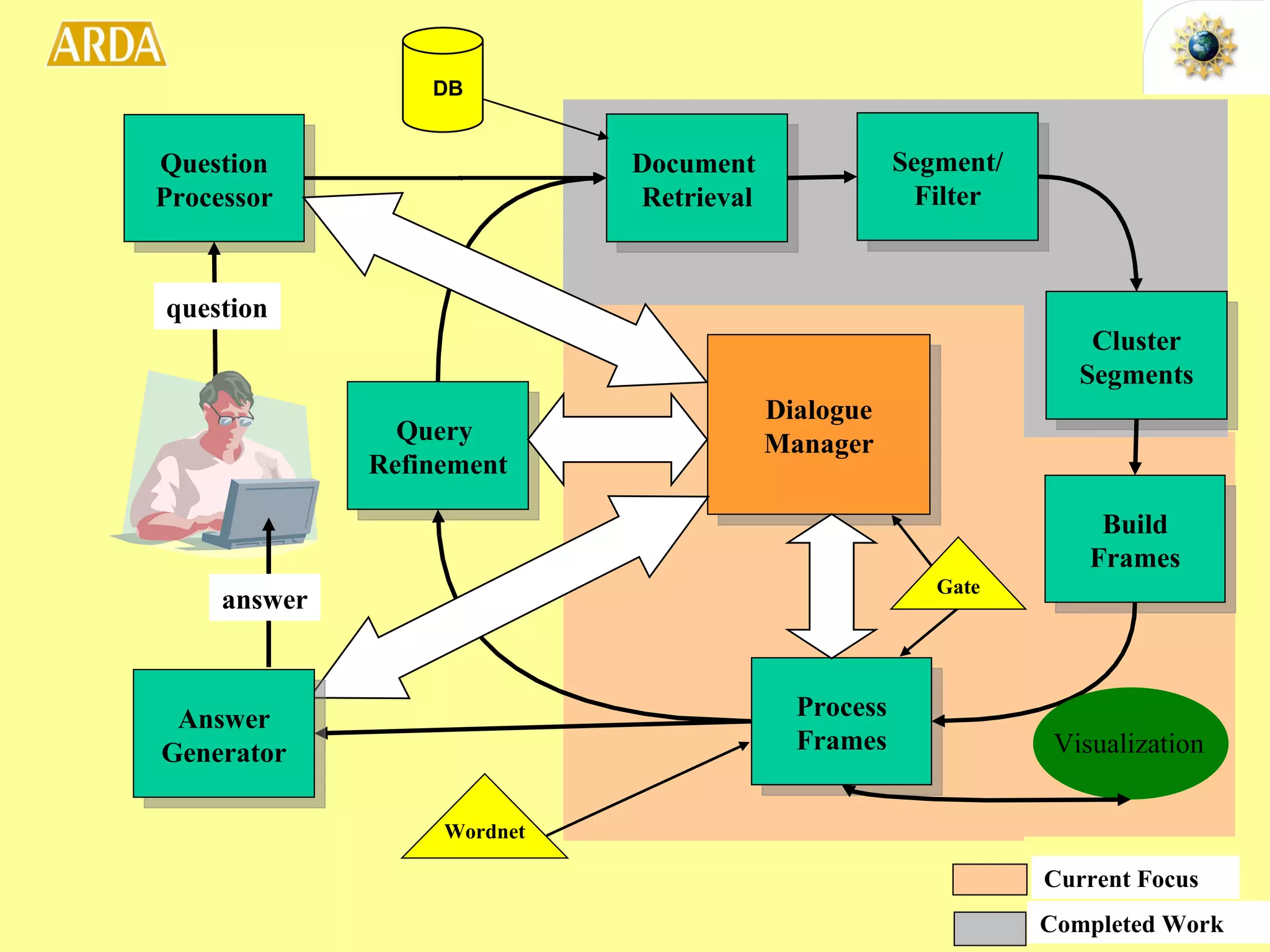 Document  Retrieval Build Frames Process Frames Dialogue Manager Question Processor Wordnet Completed Work   question Segment/ Filter Cluster Segments Query  Refinement Current Focus   DB Gate Answer Generator answer Visualization 