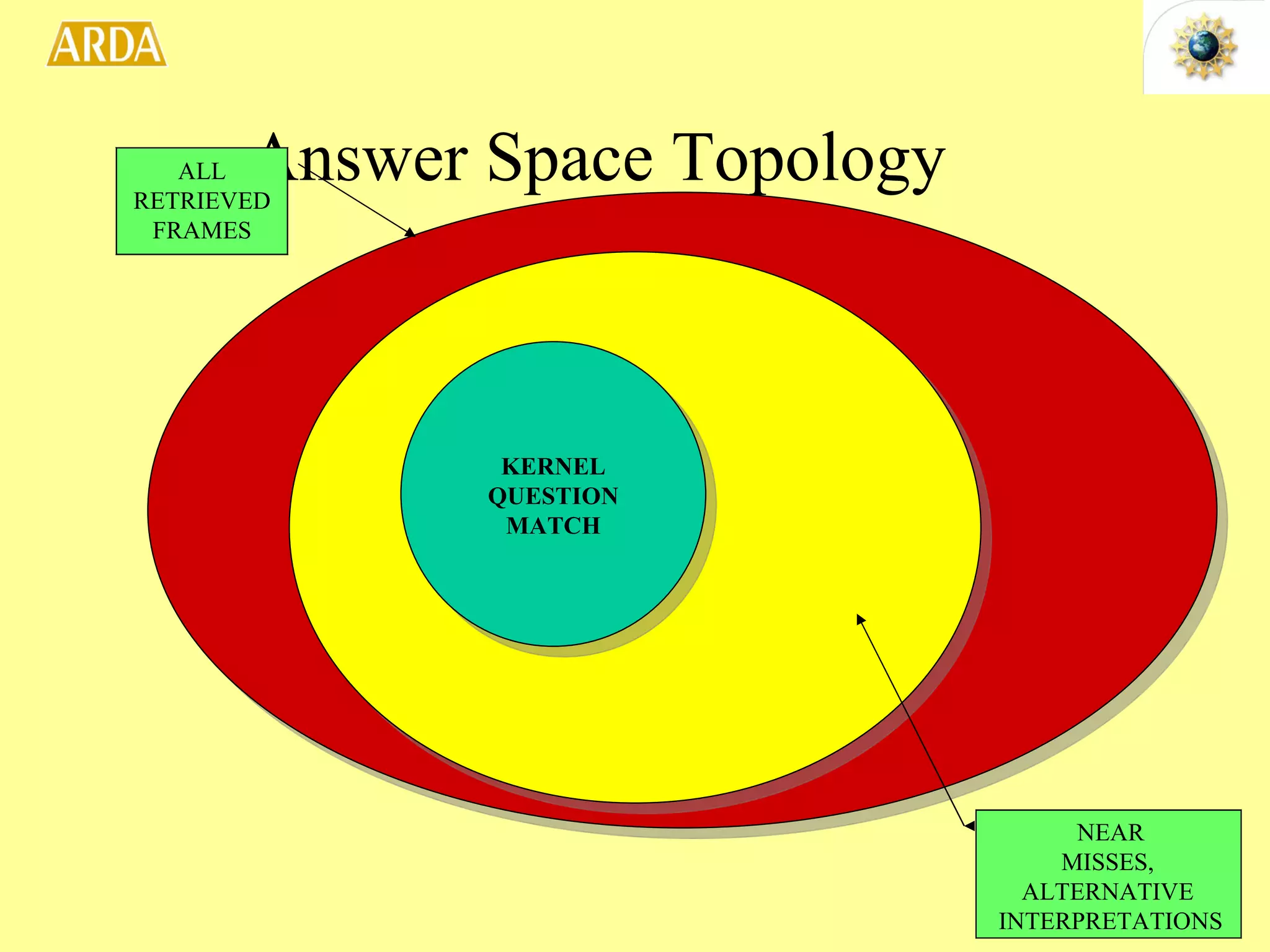 Answer Space Topology KERNEL QUESTION MATCH NEAR MISSES,  ALTERNATIVE  INTERPRETATIONS ALL RETRIEVED FRAMES 