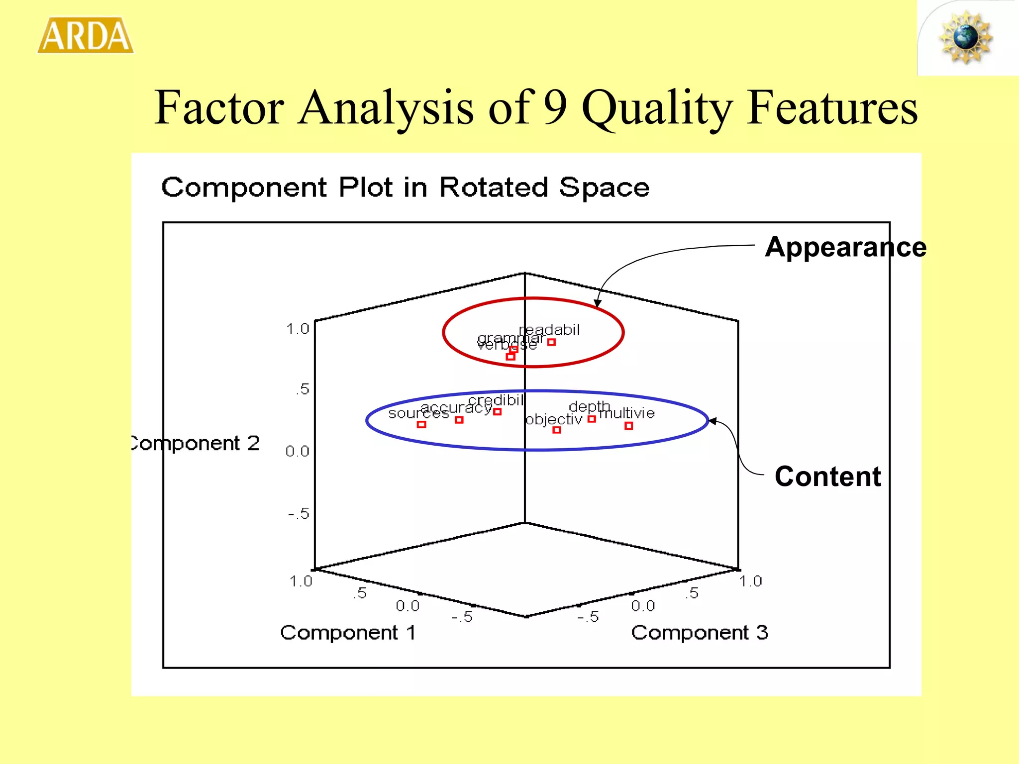 Factor Analysis of 9 Quality Features Appearance Content 