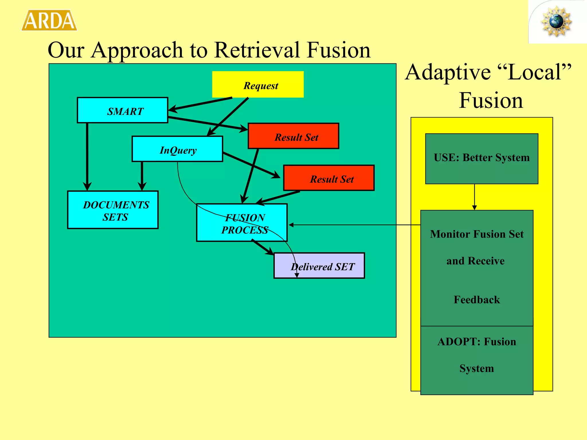 Our Approach to Retrieval Fusion SMART InQuery FUSION  PROCESS Request DOCUMENTS  SETS Result Set Delivered SET Result Set ADOPT: Fusion System Monitor Fusion Set and Receive  Feedback USE: Better System Adaptive “Local” Fusion 