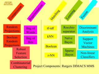 Random Projections  Boolean Random Projections  Robust Feature Selection  Compression Representation Bag of Words Bag of Bits Matching Learning Fusion tf-idf kNN Boolean r-NN Rocchio separator Combinatorial Clustering  Naïve Bayes Sparse Bayes Discriminant Analysis Support Vector Machines Non-linear Classifiers Project Components: Rutgers DIMACS MMS 
