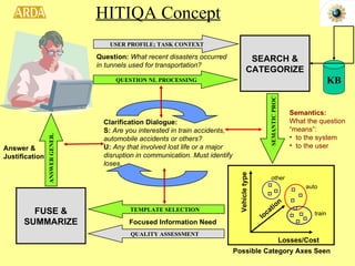HITIQA Concept Question:  What recent disasters occurred  in tunnels used for transportation?   Possible Category Axes Seen Vehicle type Losses/Cost location other auto train USER PROFILE; TASK CONTEXT QUESTION NL PROCESSING Clarification Dialogue: S:  Are you interested in train accidents, automobile accidents or others? U:  Any that involved lost life or a major disruption in communication. Must identify loses. Semantics:  What the question “ means”: to the system to the user SEMANTIC PROC FUSE & SUMMARIZE Answer & Justification ANSWER GENER. SEARCH & CATEGORIZE KB TEMPLATE SELECTION Focused Information Need QUALITY ASSESSMENT 