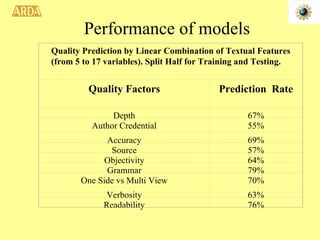 Performance of models Quality Prediction by Linear Combination of Textual Features (from 5 to 17 variables). Split Half for Training and Testing. Quality Factors Prediction  Rate Depth 67% Author Credential 55% Accuracy 69% Source 57% Objectivity 64% Grammar 79% One Side vs Multi View 70% Verbosity 63% Readability 76% 