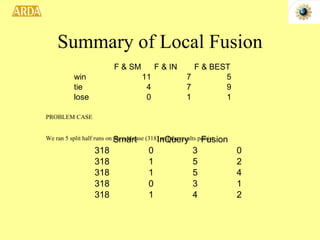 Summary of Local Fusion PROBLEM CASE  We ran 5 split half runs on the odd case (318) and the results persist. 