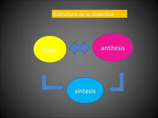 Estructura de la dialéctica
tesis antítesis
síntesis
 