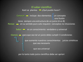 El saber científico
Kant se plantea ¿Qué puedo hacer?
ConocerConocer incluye dos elementos un concepto
una ilusión
tiene siempre una estructura de un juicio (A es B)
Pensar en su sentido puro solo requiere conceptos no intuiciones
Saber es un conocimiento verdadero y universal
Ciencia para que sea tal un juicio debe cumplir 3 condiciones
que aumente nuestros conocimientos juicios sintéticos
que sea necesario
que sea universal
por lo tanto todo juicio científico debe ser apriori
 
