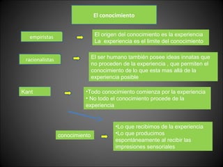 empiristas
El conocimiento
racionalistas
El origen del conocimiento es la experiencia
La experiencia es el limite del conocimiento
El ser humano también posee ideas innatas que
no proceden de la experiencia , que permiten el
conocimiento de lo que esta mas allá de la
experiencia posible
Kant •Todo conocimiento comienza por la experiencia
• No todo el conocimiento procede de la
experiencia
conocimiento
•Lo que recibimos de la experiencia
•Lo que producimos
espontáneamente al recibir las
impresiones sensoriales
 