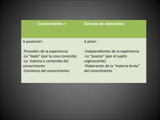 Conocimiento = Síntesis de elementos
A posteriori :
-Proceden de la experiencia
-Lo “dado” (por la cosa conocida)
-La materia o contenido del
conocimiento
-Comienzo del conocimiento
A priori :
-Independientes de la experiencia
-Lo “puesto” (por el sujeto
cognoscente)
-Elaboración de la “materia bruta”
del conocimiento
 