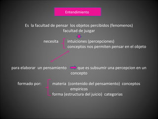 Es la facultad de pensar los objetos percibidos (fenomenos)
facultad de juzgar
necesita intuiciones (percepciones)
conceptos nos permiten pensar en el objeto
para elaborar un pensamiento que es subsumir una percepcion en un
concepto
formado por: materia (contenido del pensamiento) conceptos
empiricos
forma (estructura del juicio) categorias
Entendimiento
 