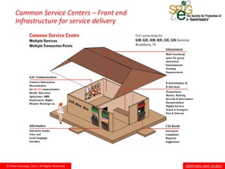 Common Service Centers – Front end
      Infrastructure for service delivery




© Vikas Kanungo, 2011, All Rights Reserved   UNDP India, April 25,2011
 