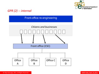 GPR (2) -- internal

                                   Front-office re-engineering


                                             Citizens and businesses




                                             Front office (CSC)




                  Office                     Office        Office C    Office
                    A                          B                         D


© Vikas Kanungo, 2011, All Rights Reserved                                      UNDP India, April 25,2011
 