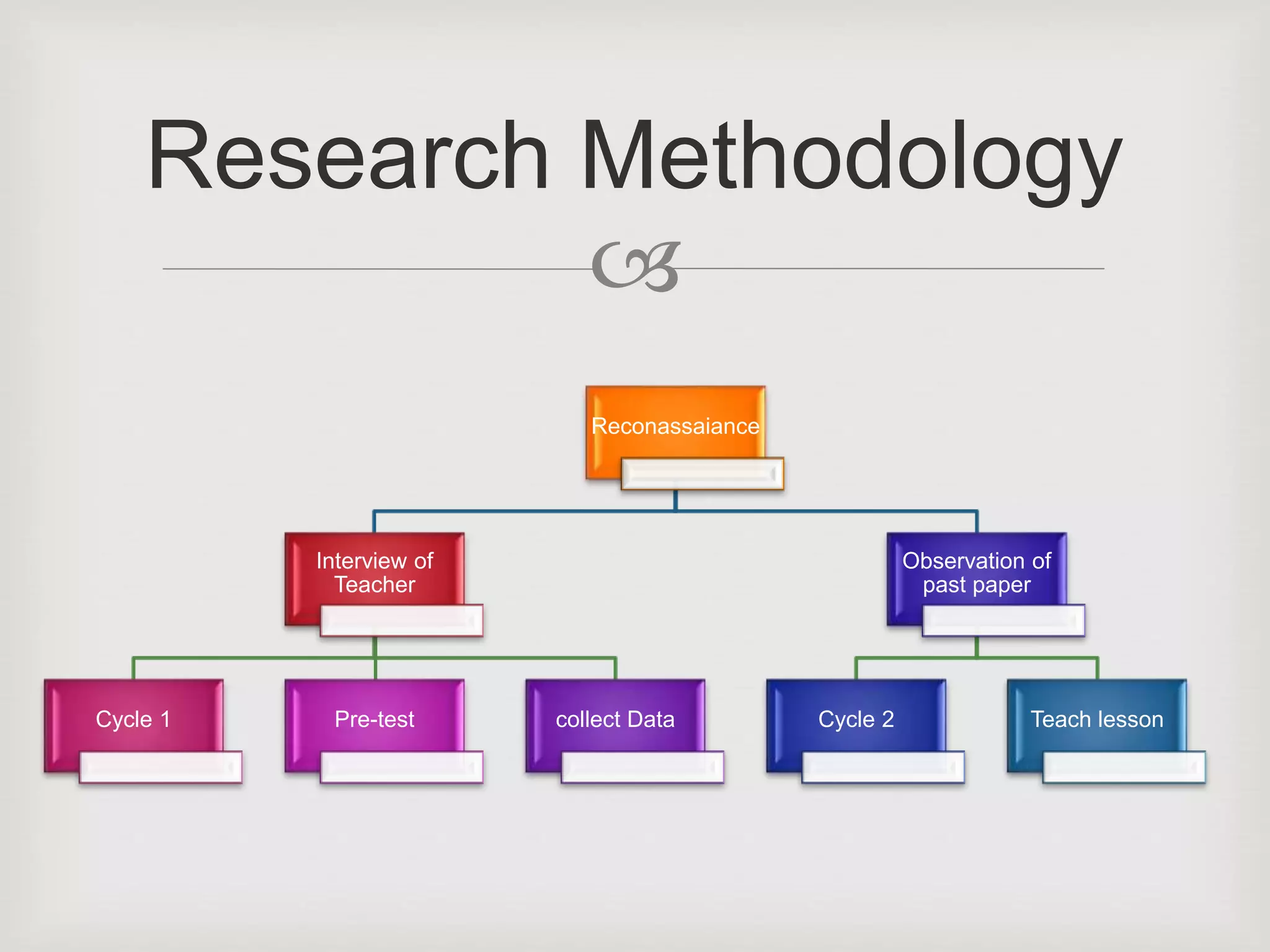 
Research Methodology
Reconassaiance
Interview of
Teacher
Cycle 1 Pre-test collect Data
Observation of
past paper
Cycle 2 Teach lesson
 